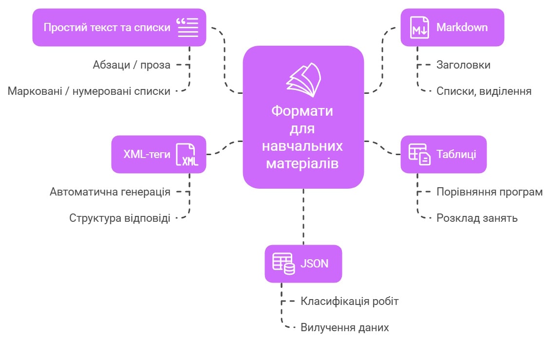 формат як елемент промпту