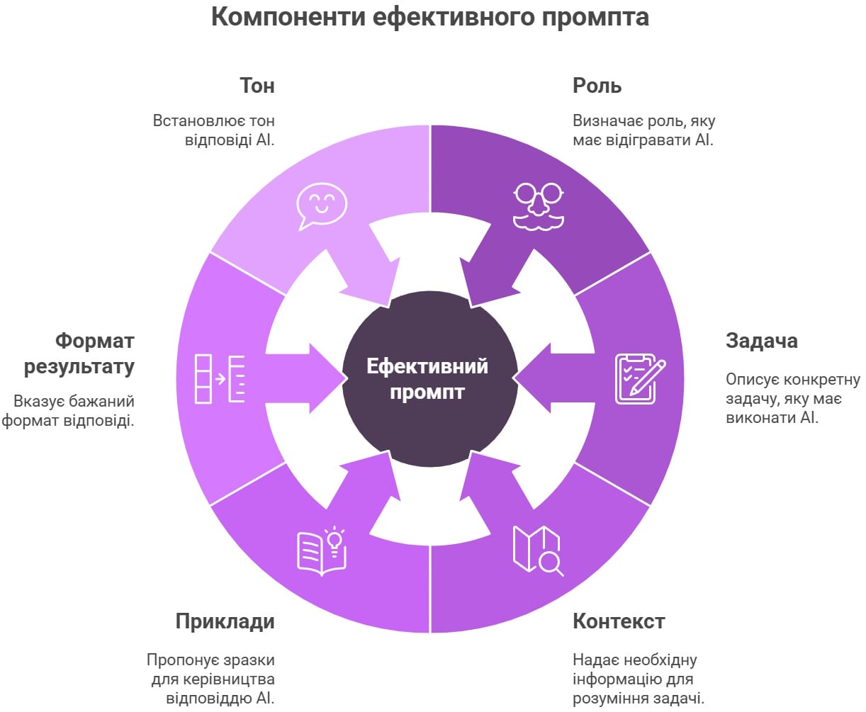 елементи промпту