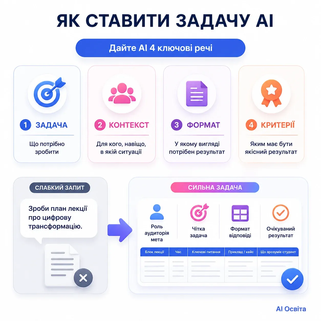 як ставити задачу ШІ